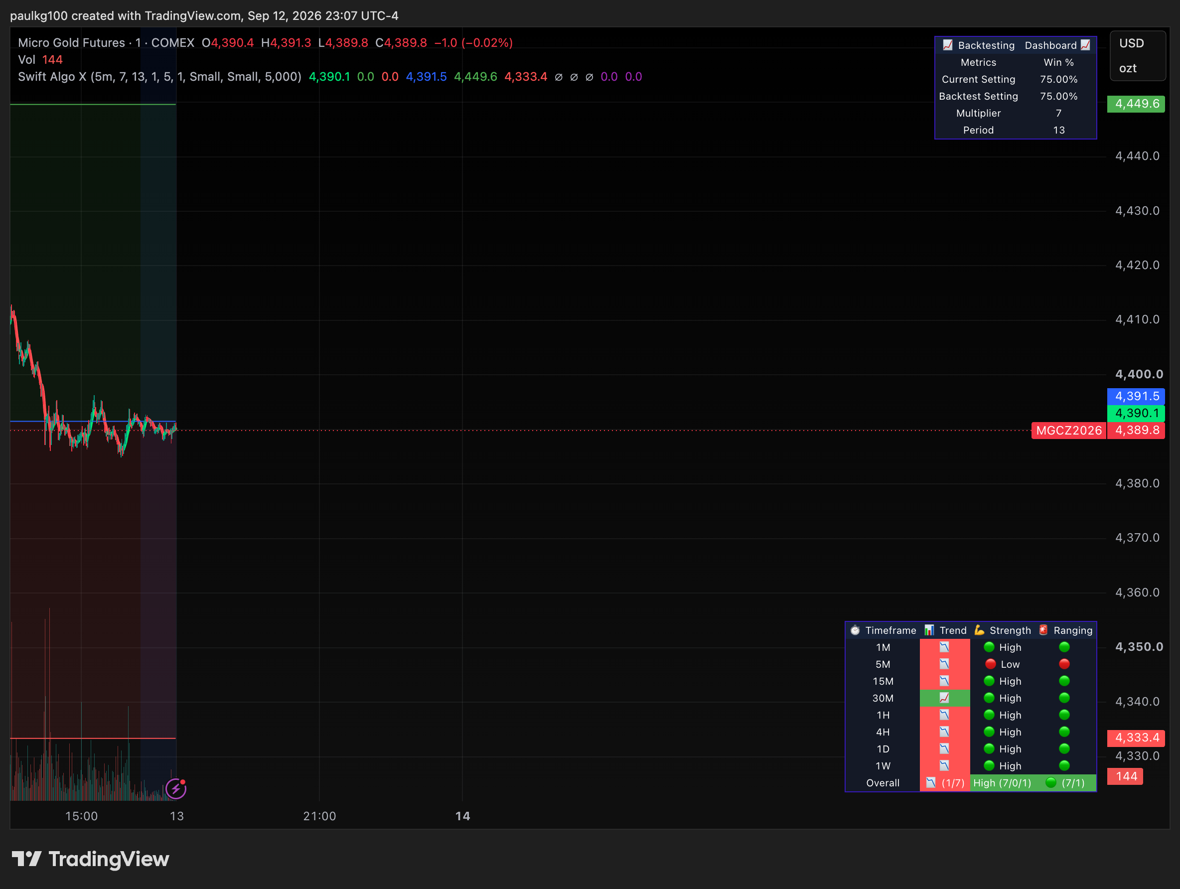COMEX_MINI:MGC1! Chart Image by paulkg100