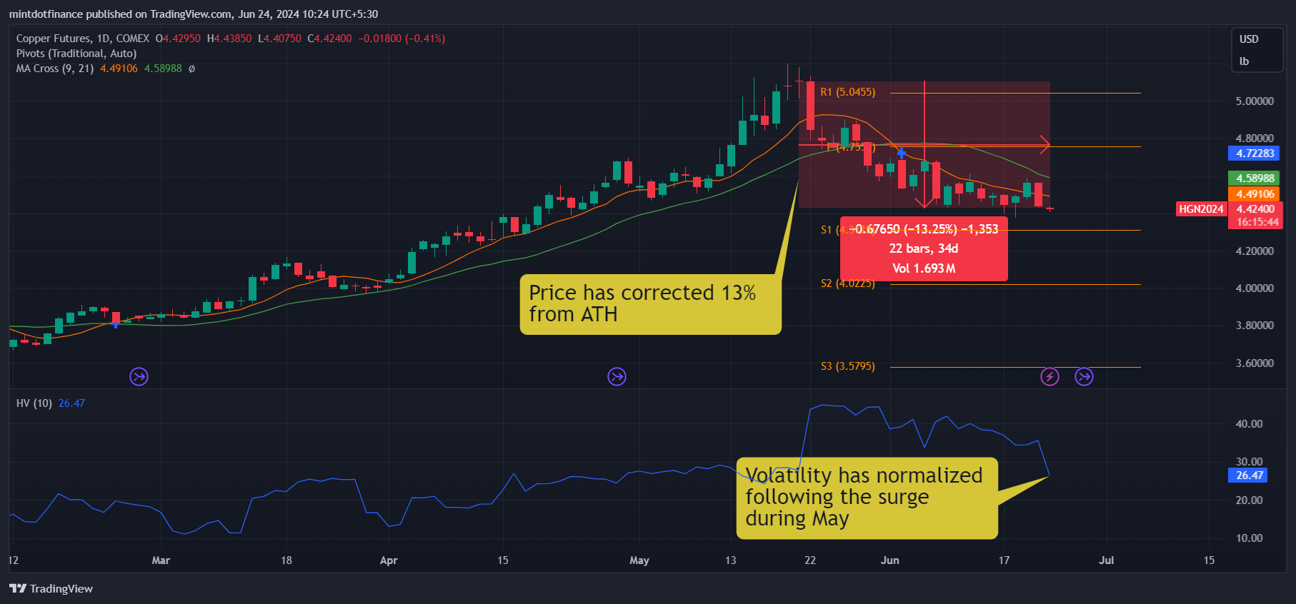 COMEX_DL:HG1! Chart Image by mintdotfinance