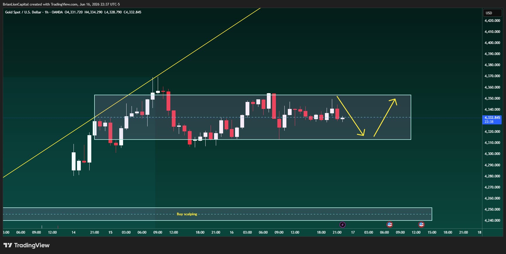 OANDA:XAUUSD Chart Image by BrianLionCapital