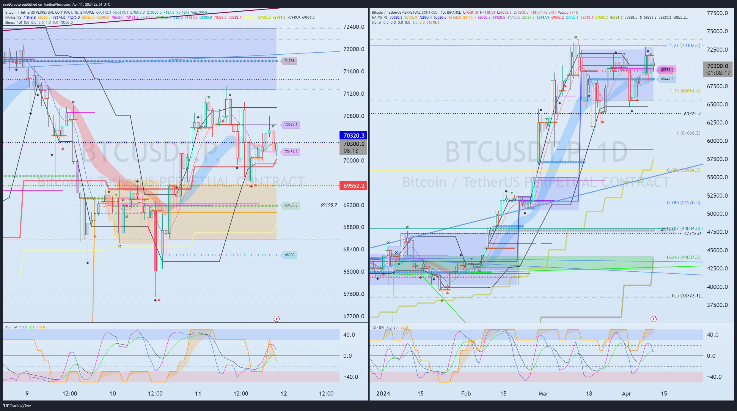 BINANCE:BTCUSDT.P Chart Image by readCrypto