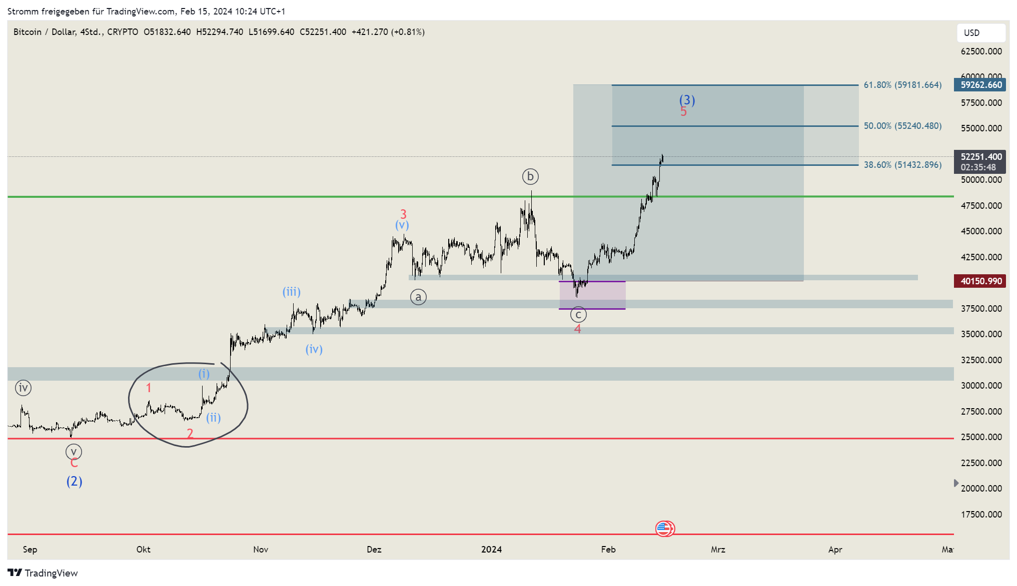 CRYPTO:BTCUSD Chart Image by stromm