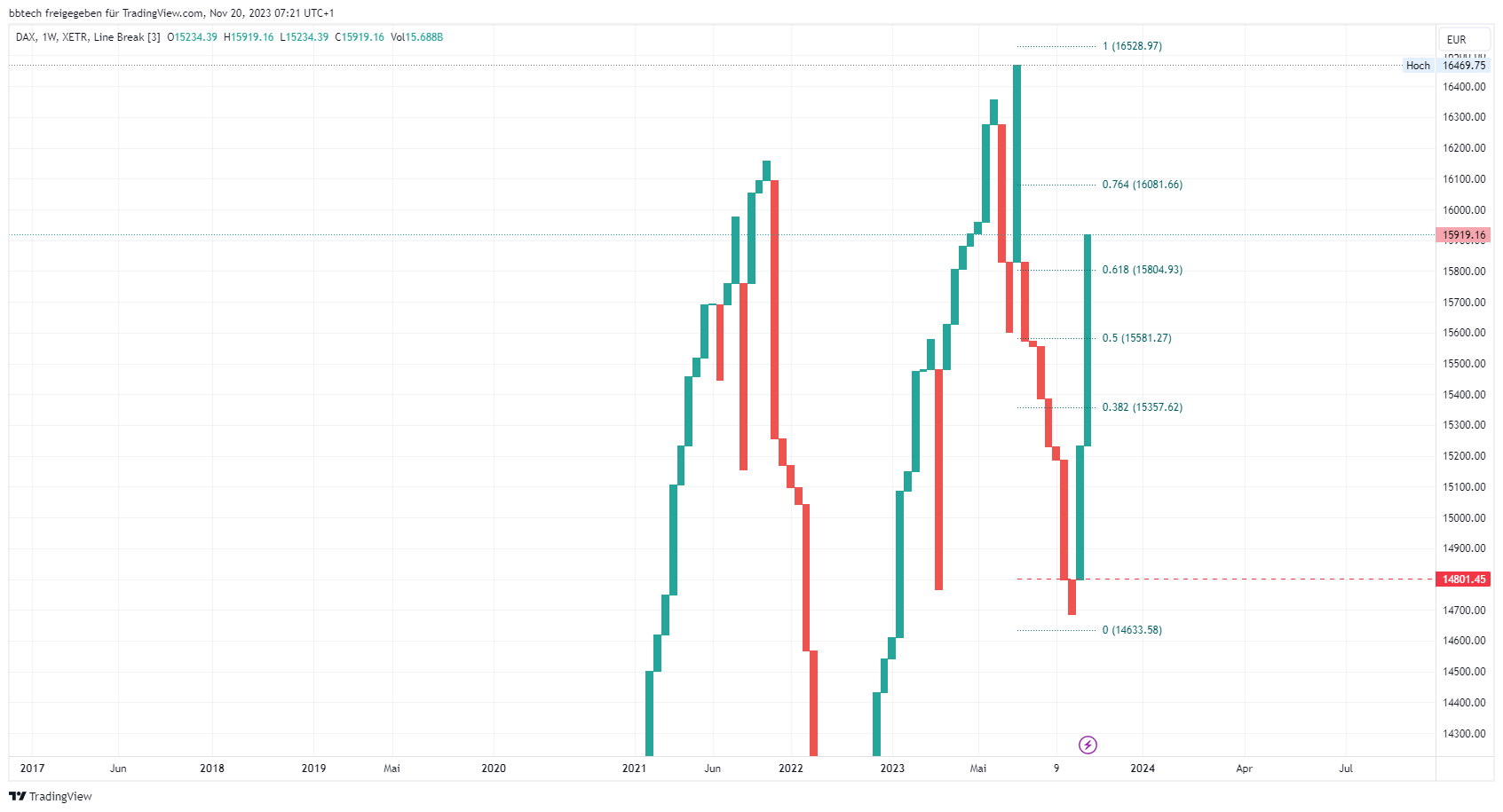 XETR_DLY:DAX Chartbild von bbtech