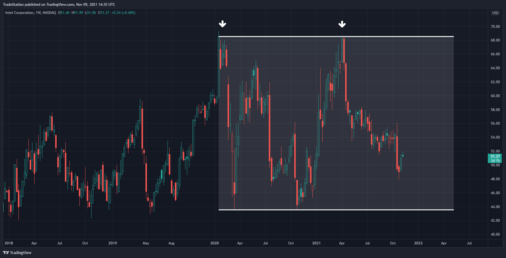 NASDAQ:INTC Chart Image by TradeStation