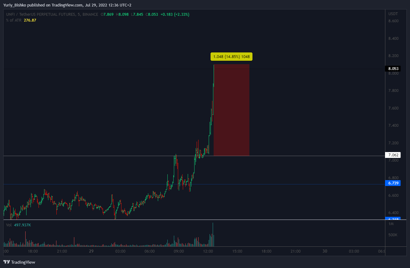 BINANCE:UNFIUSDTPERP ‏תמונת גרף מאת Yuriy_Bishko