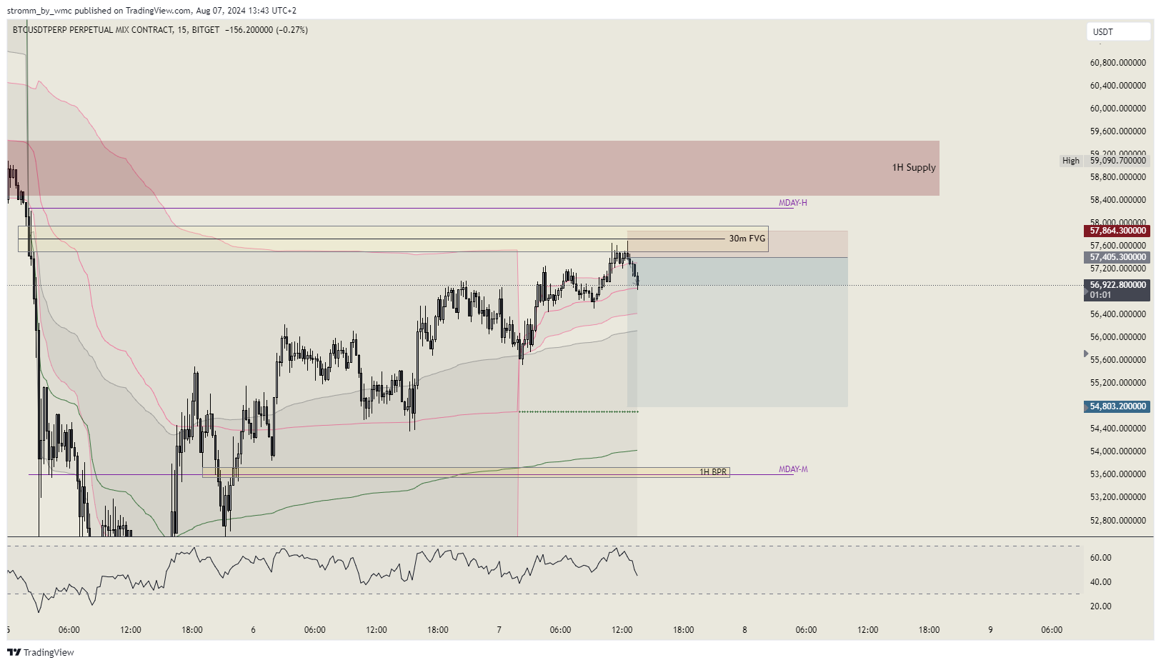 BITGET:BTCUSDT.P Chart Image by stromm