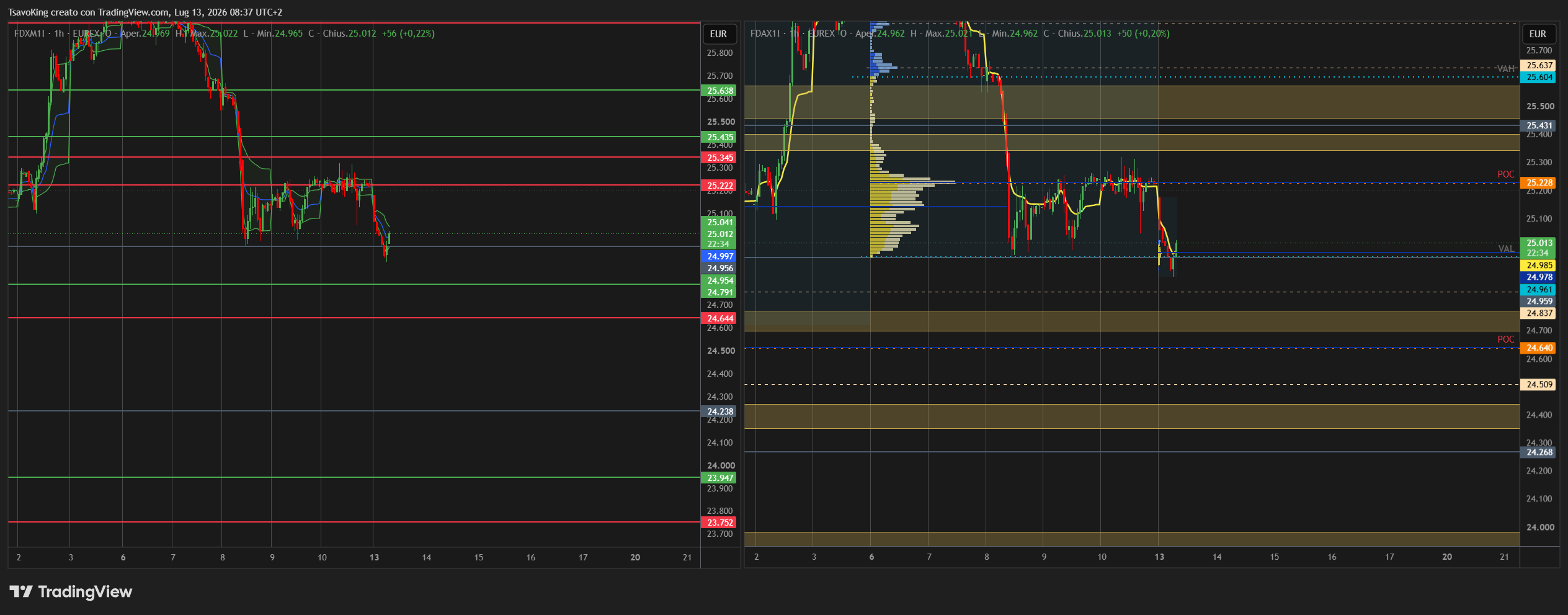 EUREX:FDXM1! Chart Image by TsavoKing