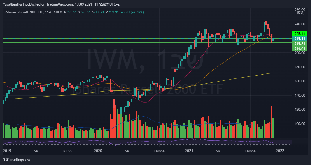 AMEX:IWM Chart Image by YRN2020