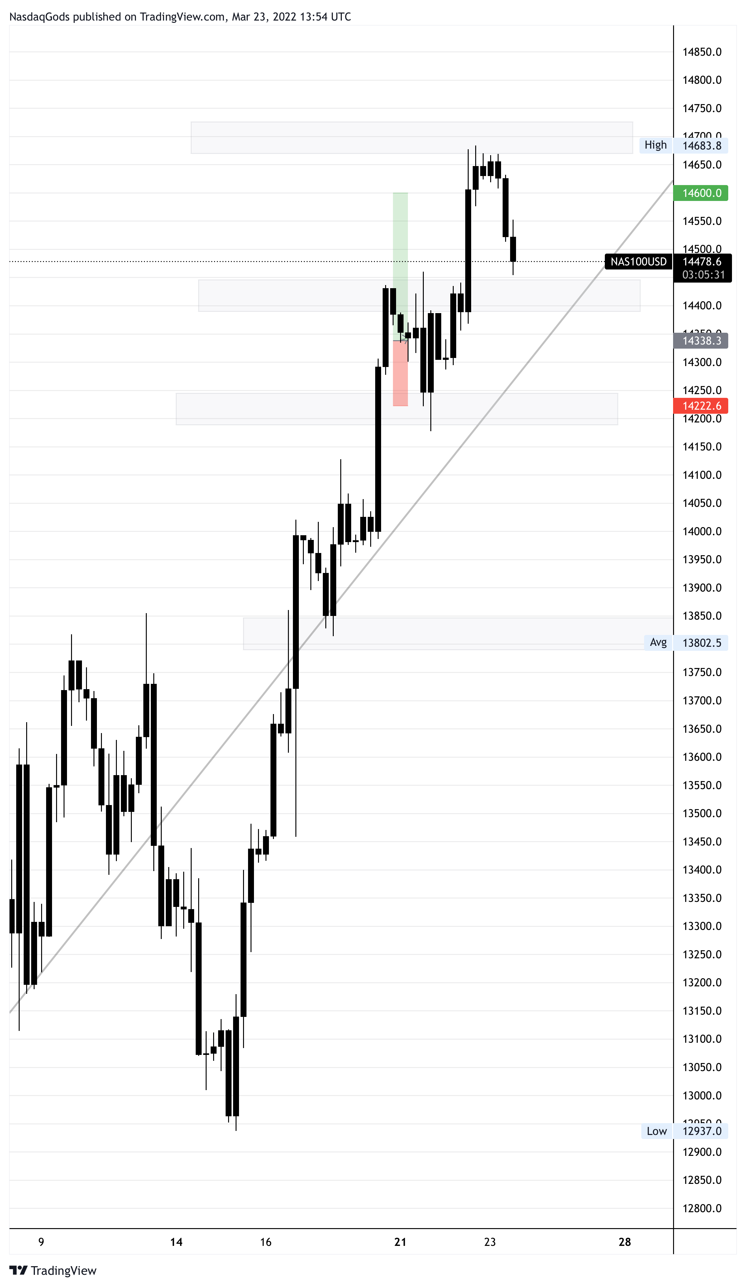 Imej Carta OANDA:NAS100USD oleh lazyluchi
