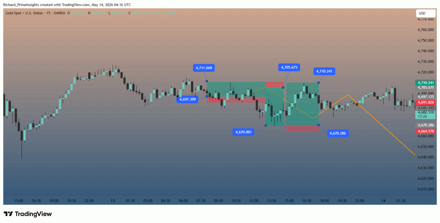 OANDA:XAUUSD Chart Image by Richard_PrimeInsights