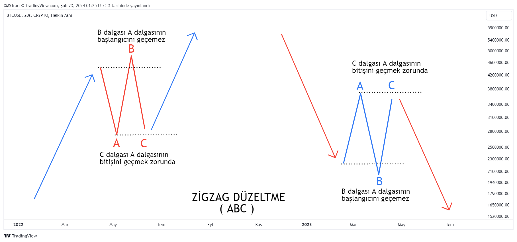 XMSTradeX tarafından CRYPTO:BTCUSD Grafik Görseli