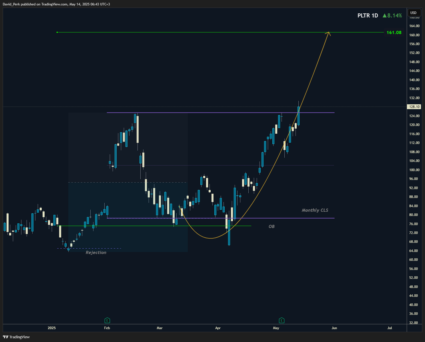 BATS:PLTR Chart Image by David_Perk
