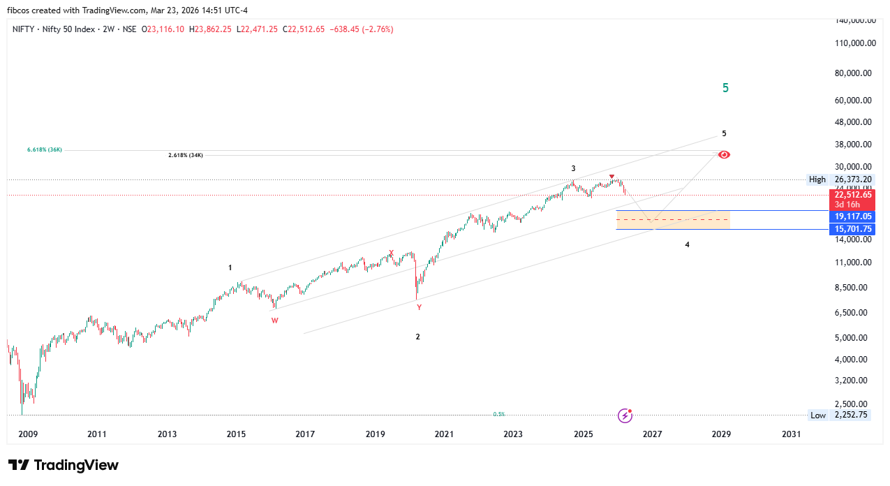 NSE_DLY:NIFTY Chart Image by fibcos
