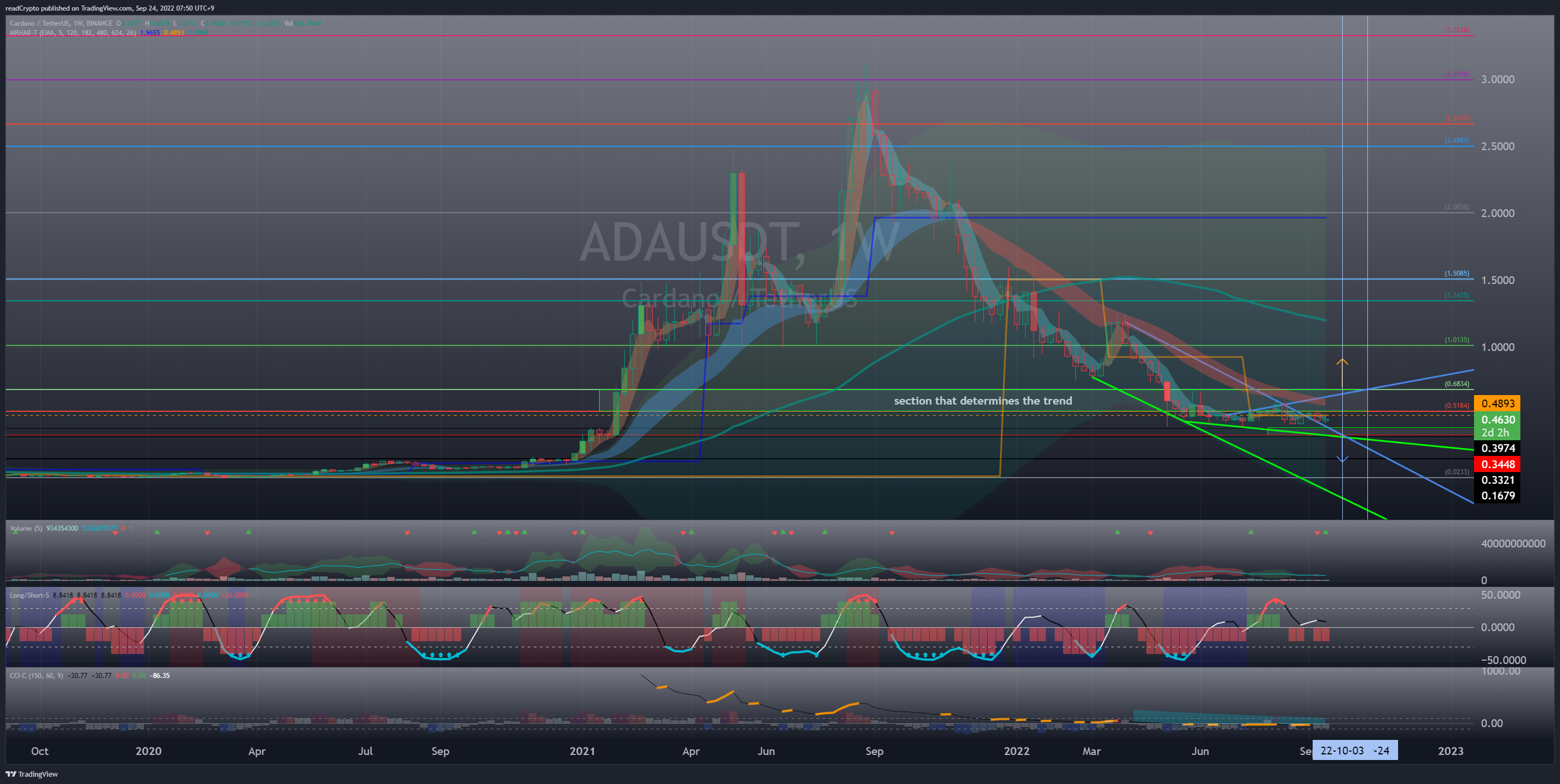 BINANCE:ADAUSDT Chart Image by readCrypto