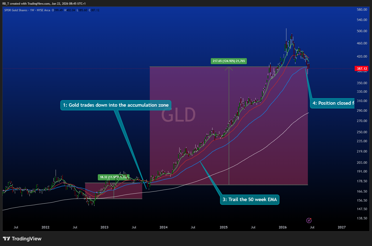 BATS:GLD Chart Image by RB_T