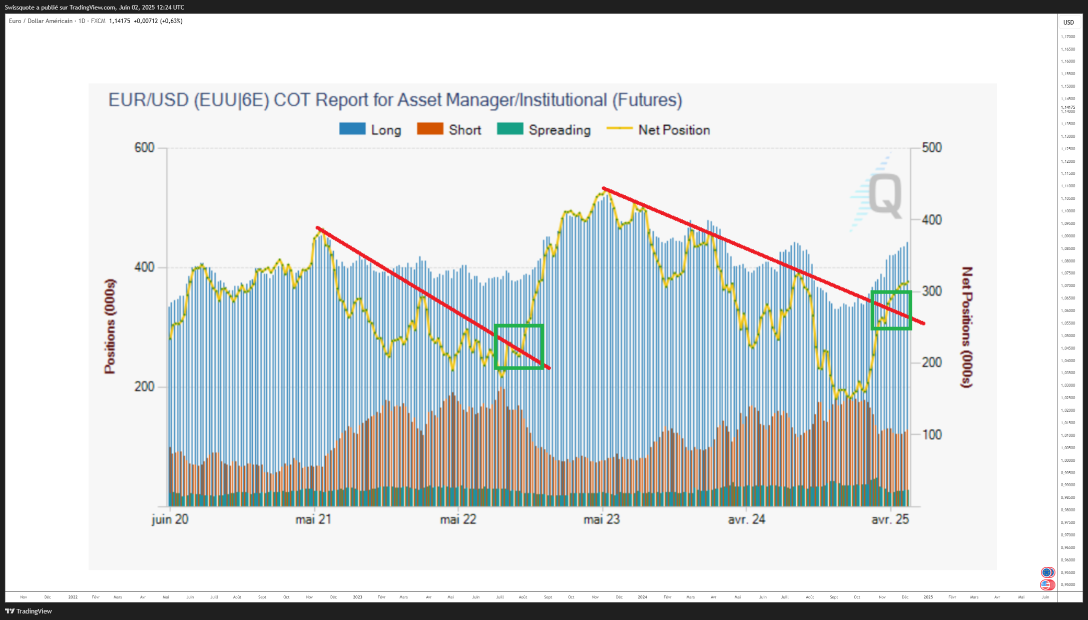 FX:EURUSD Chart Image by Swissquote