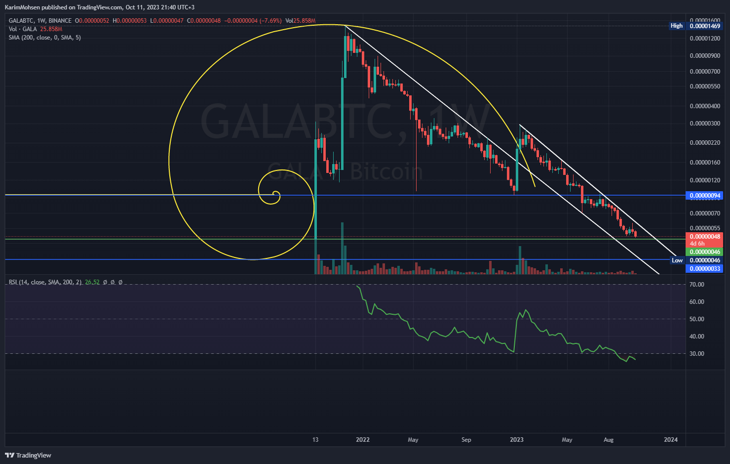 BINANCE:GALABTC 차트 이미지 - KarimMohsen 제공