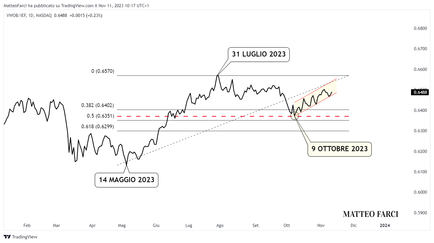 BATS:VWOB/BATS:IEF Chart Image by MatteoFarci