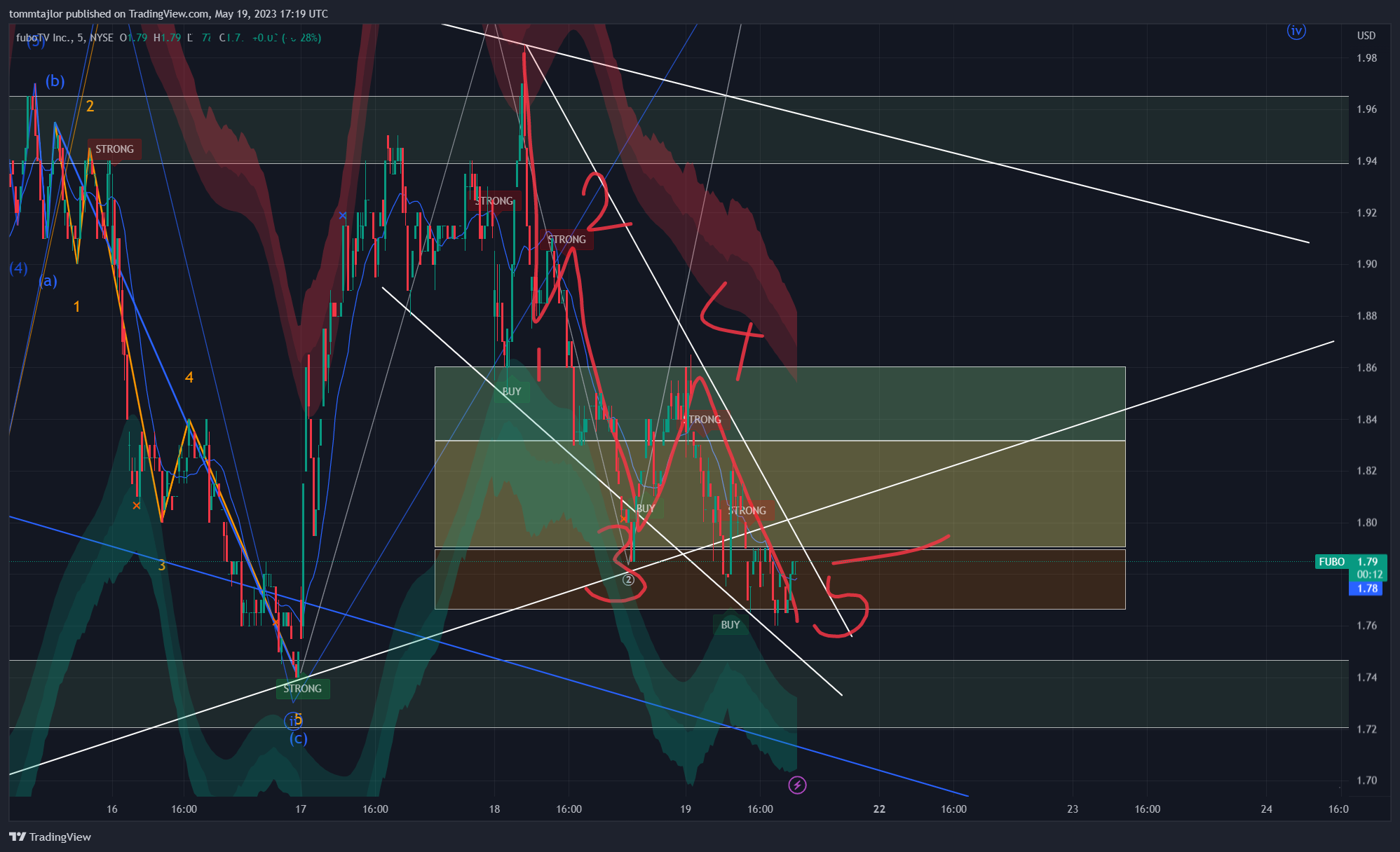NYSE:FUBO صورة الرسم البياني by tommtajlor