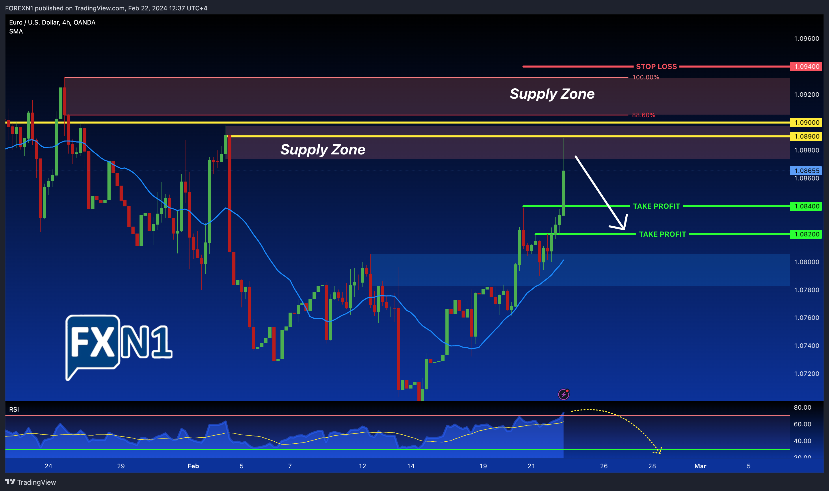 OANDA:EURUSD Chart Image by FOREXN1