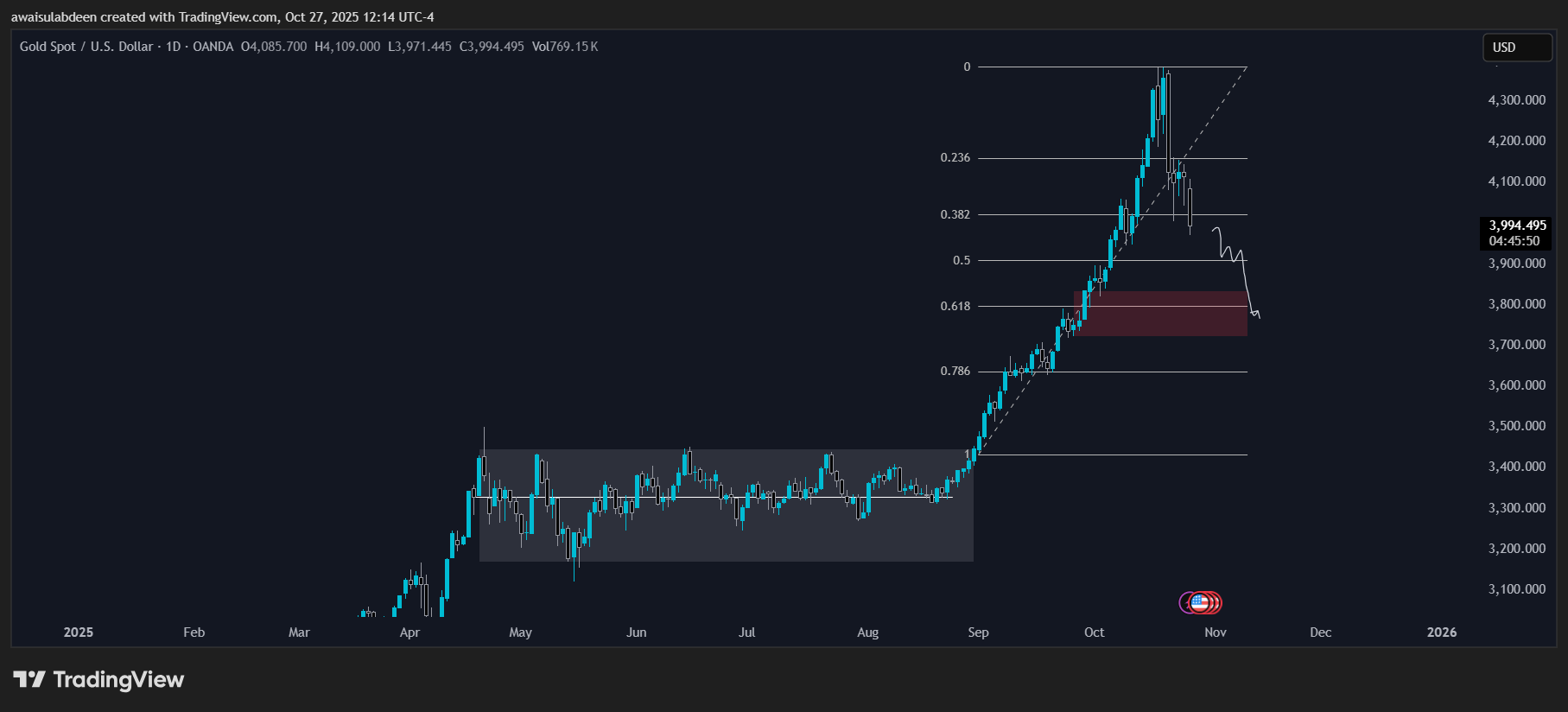 OANDA:XAUUSD Chart Image by awaisulabdeen