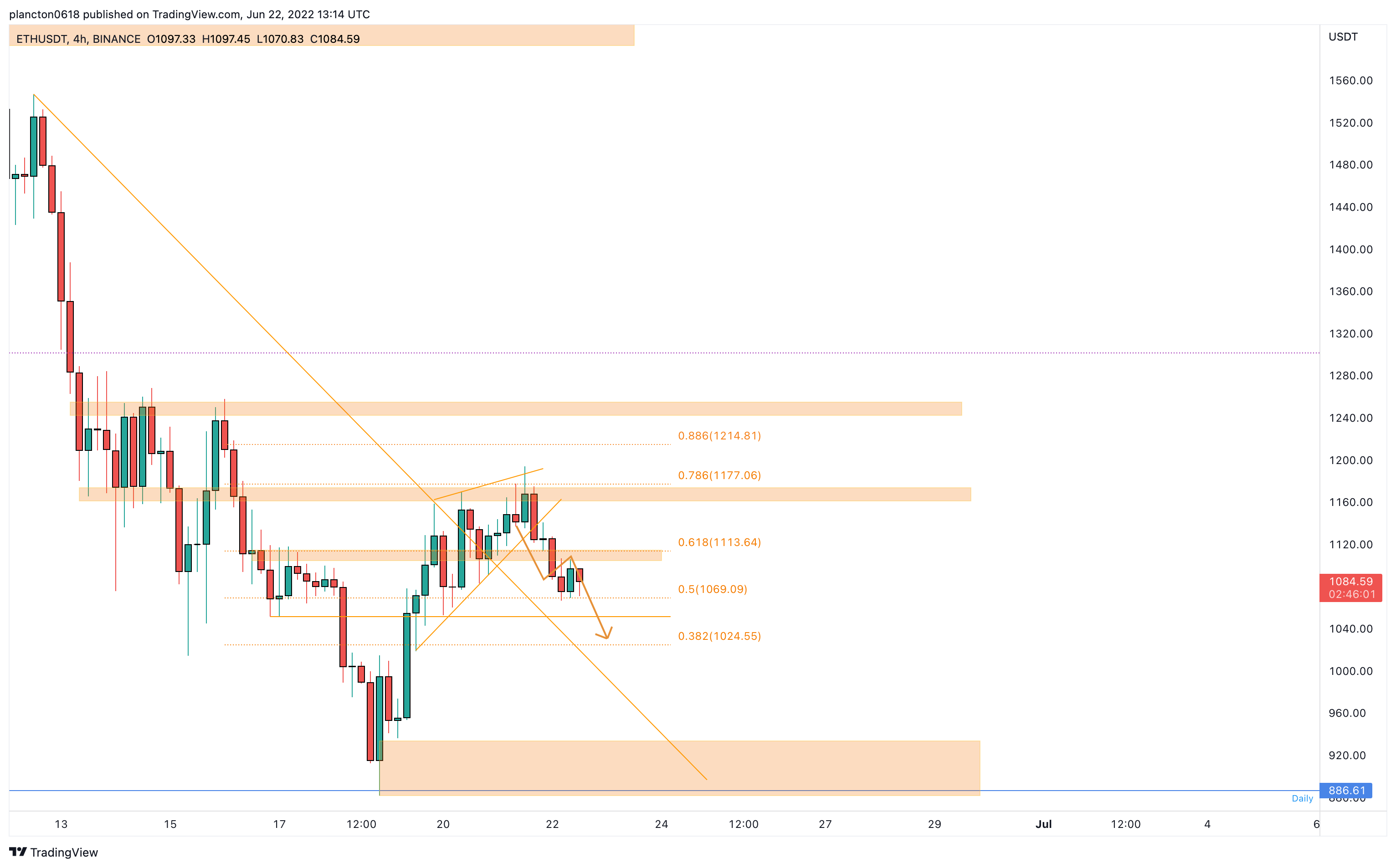 BINANCE:ETHUSDT Chart Image by InkyGrip