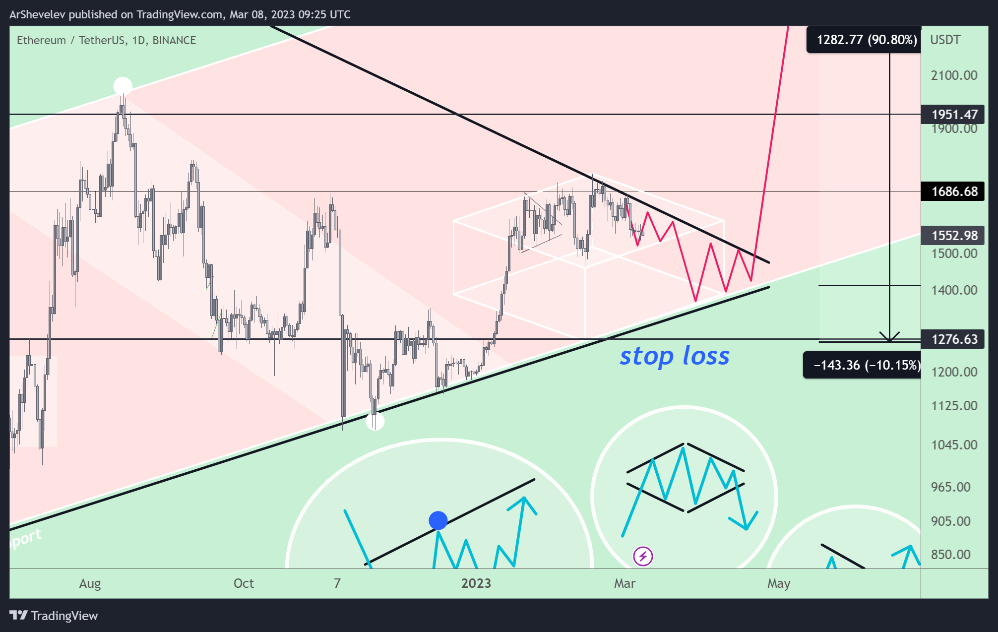 BINANCE:ETHUSDT Chart Image by ArtemFuturesTrading