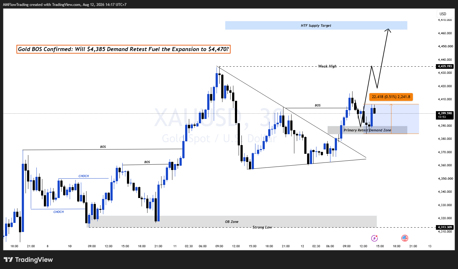 OANDA:XAUUSD Chart Image by MMFlowTrading