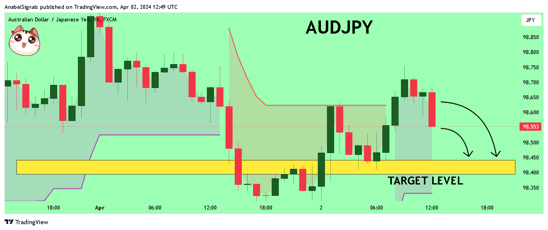 FX:AUDJPYチャート画像 - AnabelSignalsの投稿