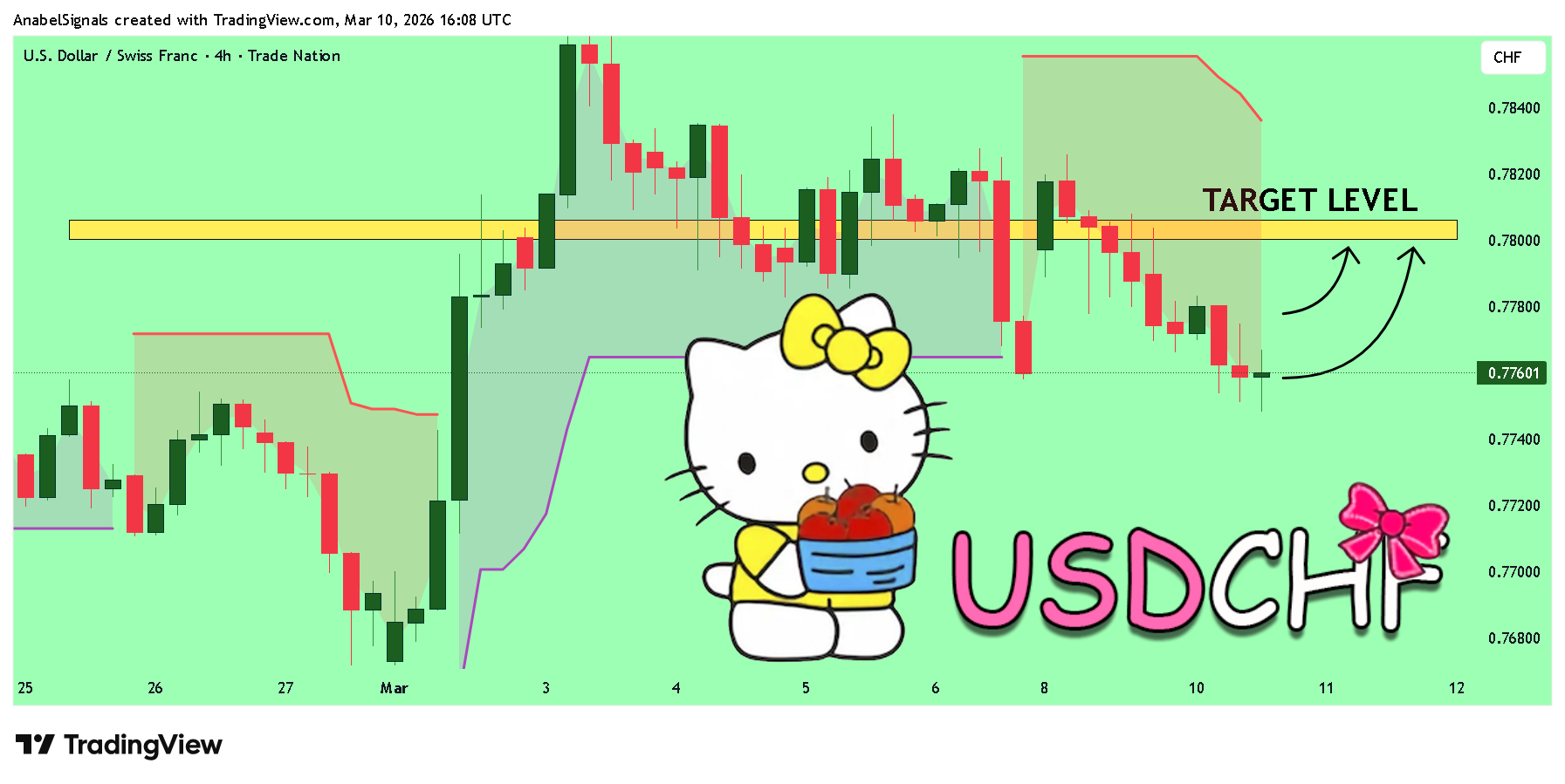 TRADENATION:USDCHF Chartbild von AnabelSignals