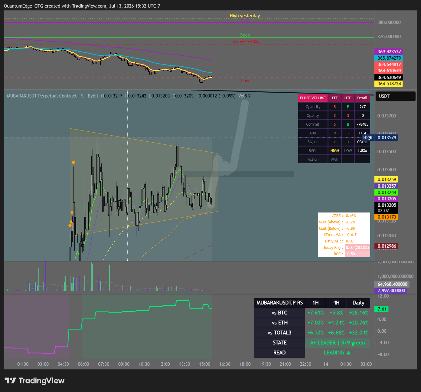 BYBIT:MUBARAKUSDT.P Obraz wykresu od QuantumEdge_QTG