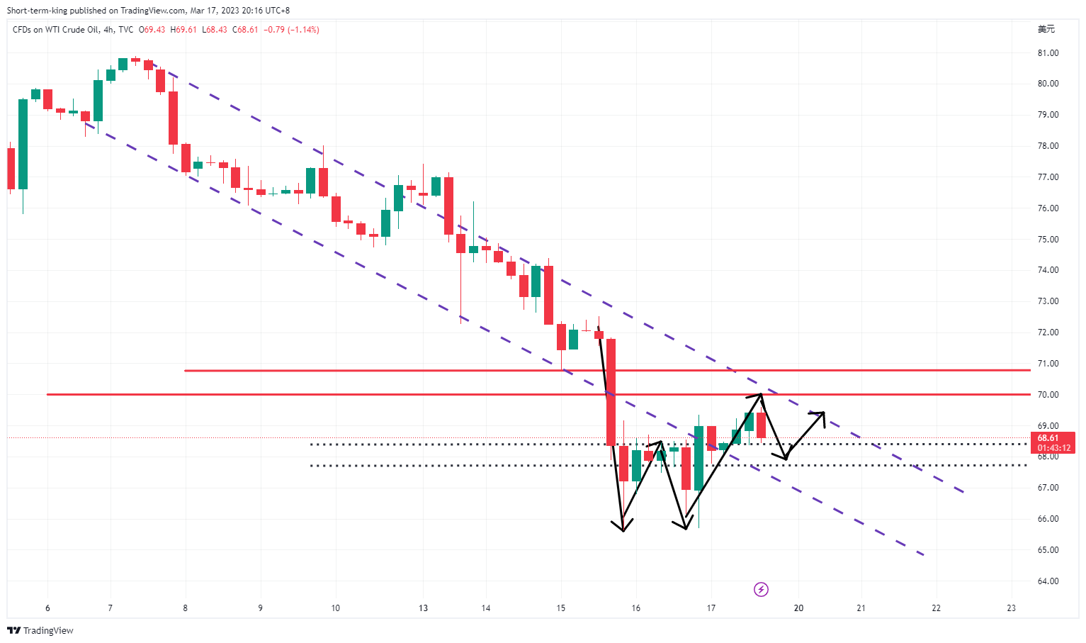 TVC:USOIL Chart Image by Short-term-king