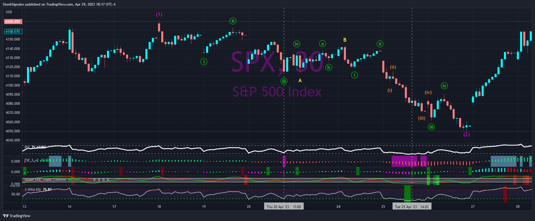 SP:SPX Chart Image by StockSignaler