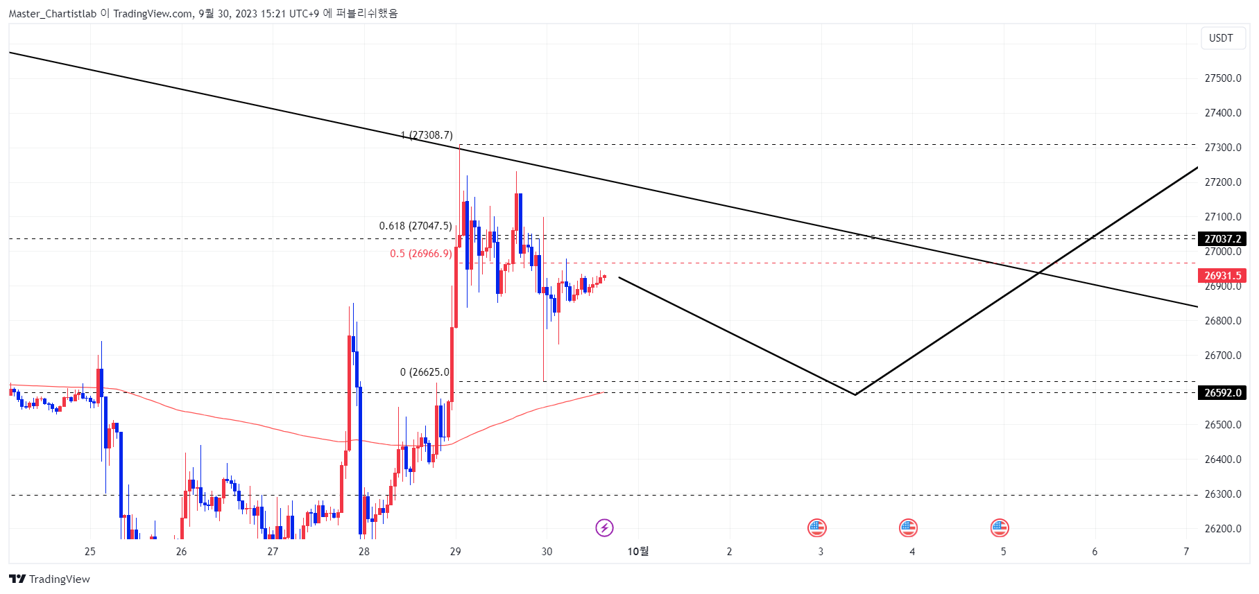 BINANCE:BTCUSDT.P Chart Image by Master_Chartistlab