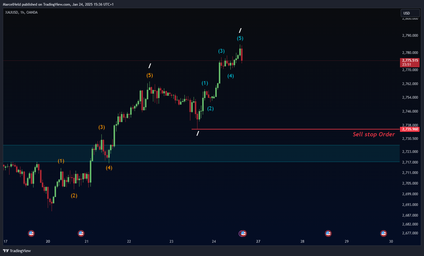 OANDA:XAUUSD Chart Image by MarcelHeld