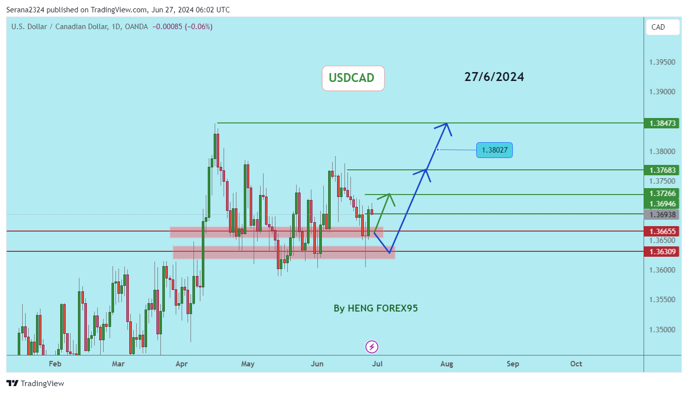 OANDA:USDCAD Chart Image by Serana2324