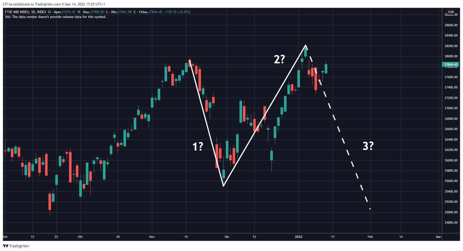 INDEX:FTSEMIB Chart Image by infocfionline