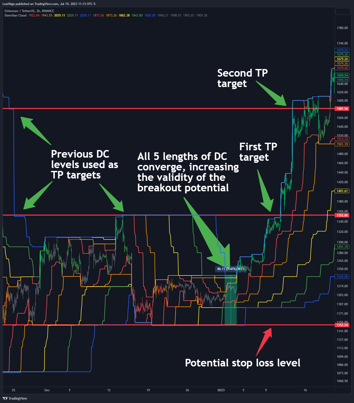 LeafAlgo tarafından BINANCE:ETHUSDT Grafik Görseli