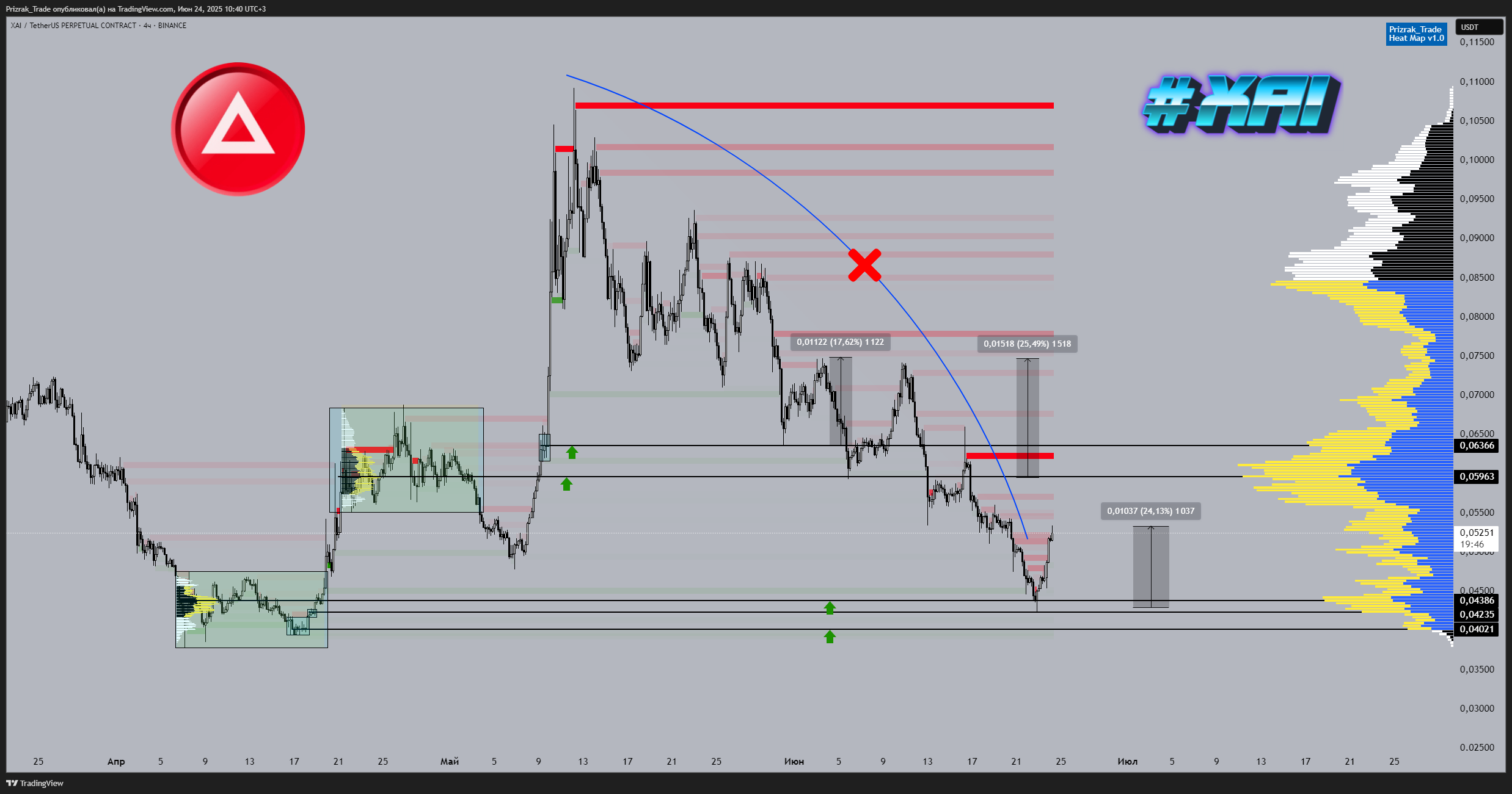 BINANCE:XAIUSDT.P Chart Image by Prizrak_Trade