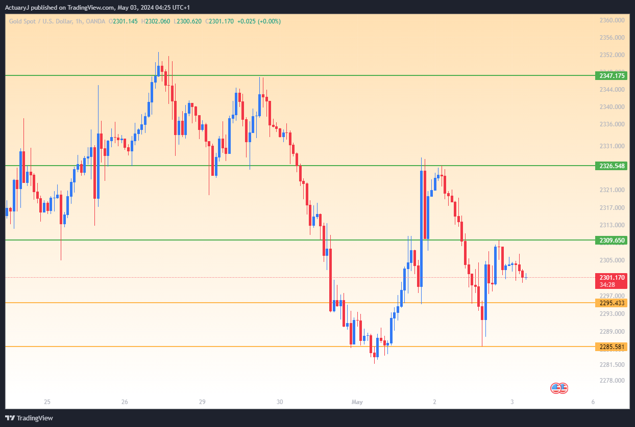 OANDA:XAUUSD Chart Image by ActuaryJ
