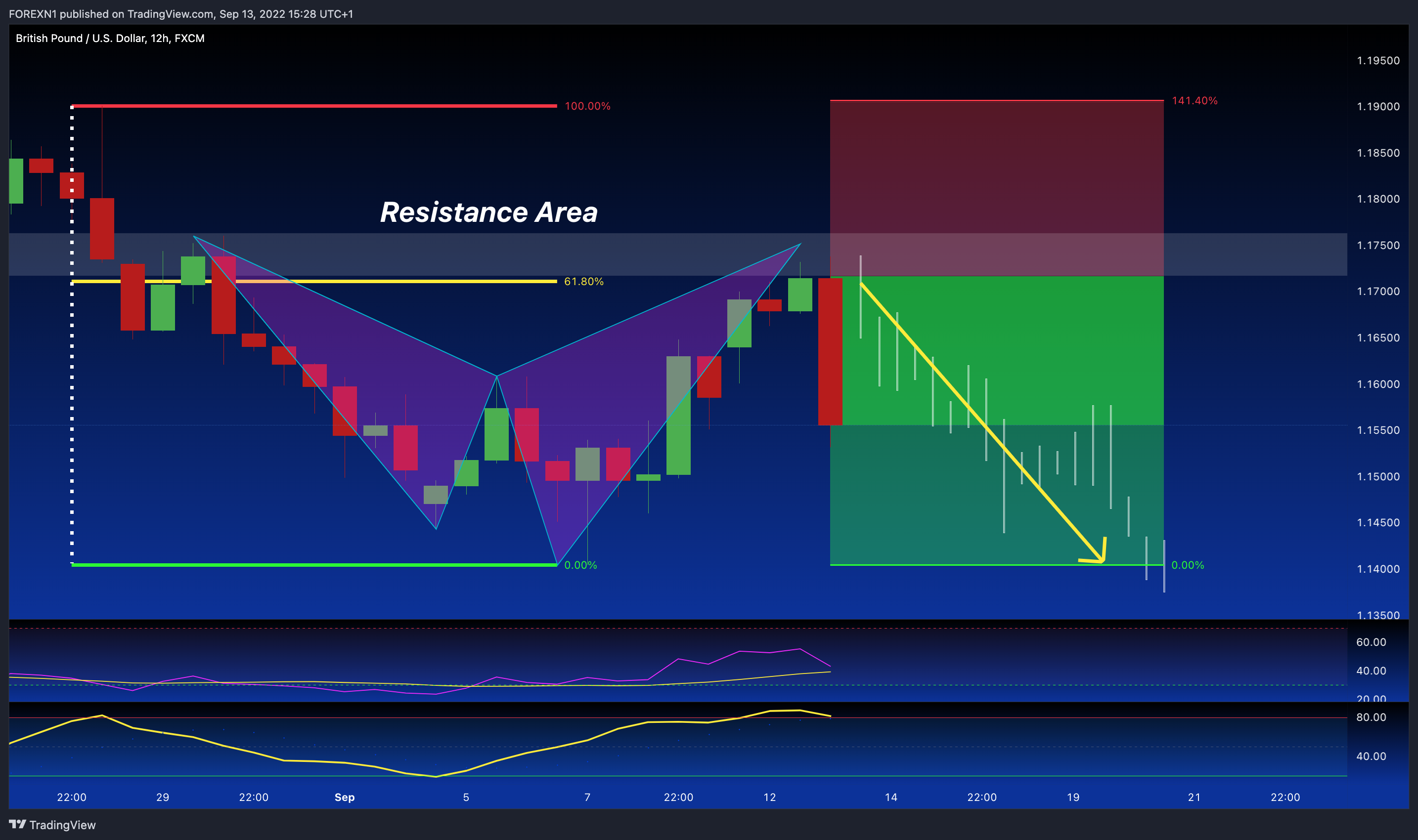 FX:GBPUSD Chart Image by FOREXN1