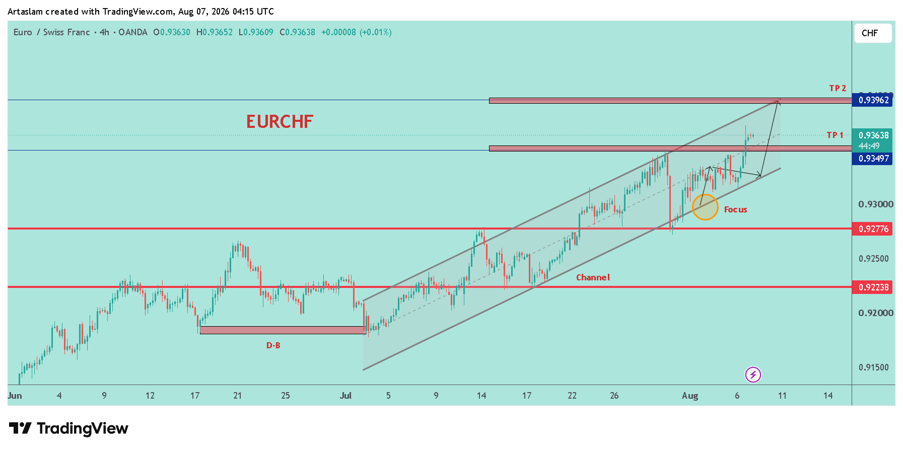 OANDA:EURCHF Imagen del gráfico de Artaslam
