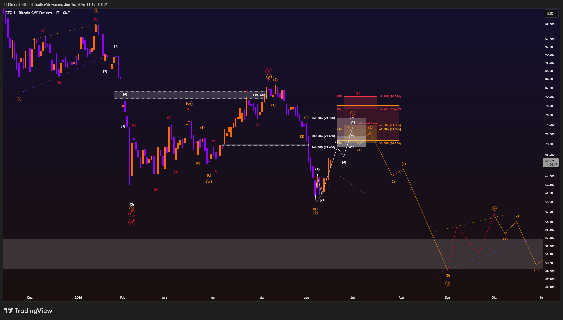 CME_DL:BTC1! Chart Image by TT136