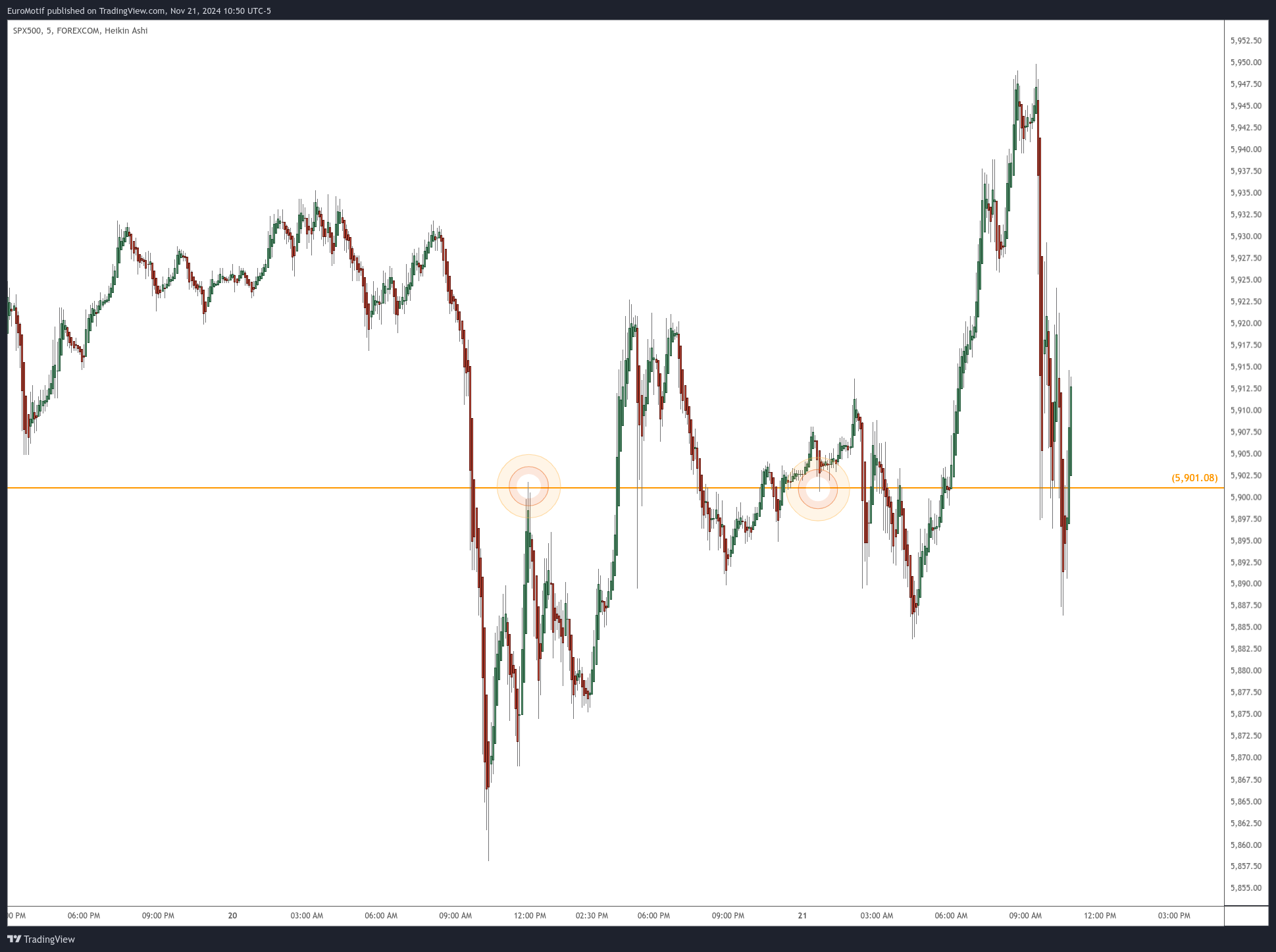 FOREXCOM:SPX500 Chart Image by EuroMotif