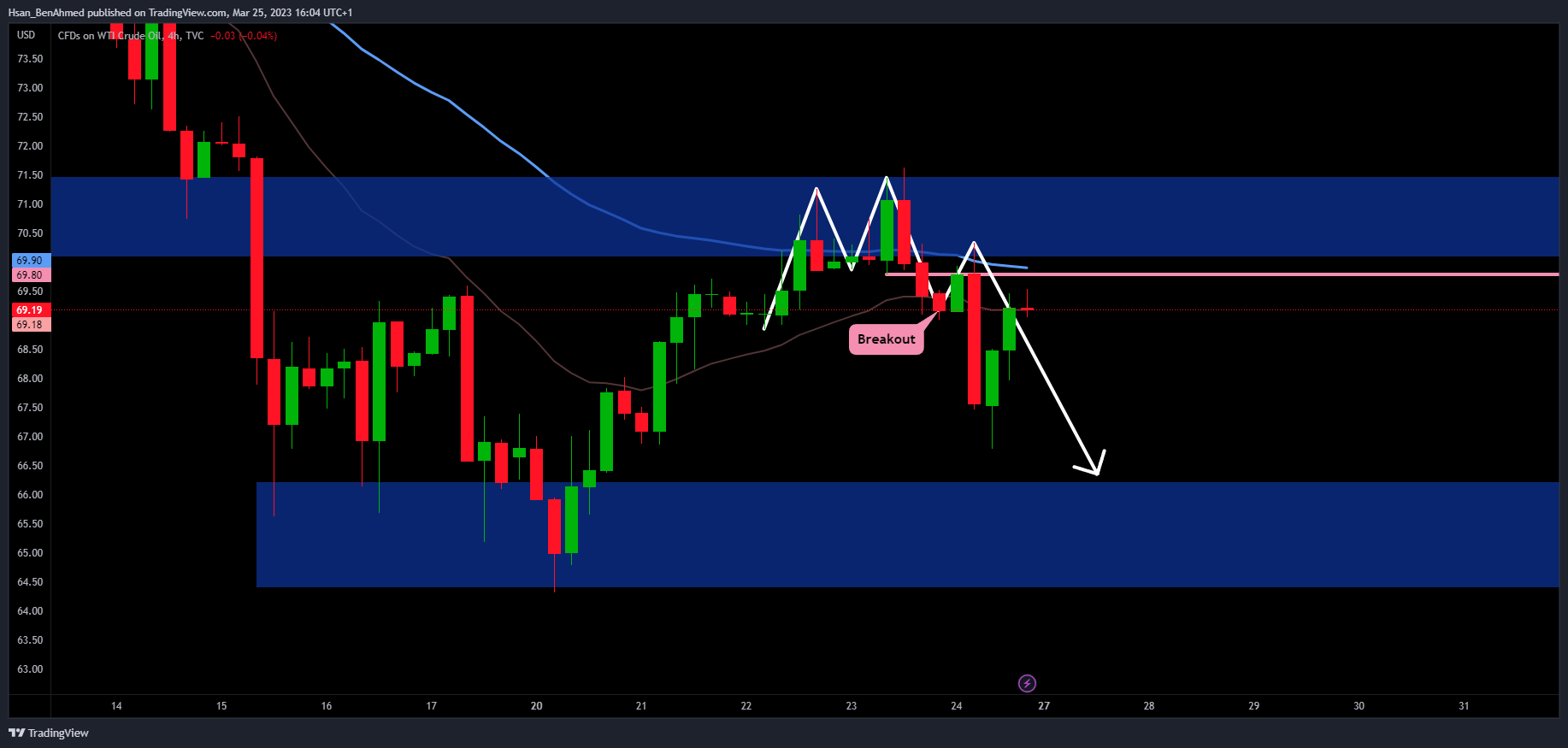 TVC:USOIL Chart Image by Hsan_BenAhmed
