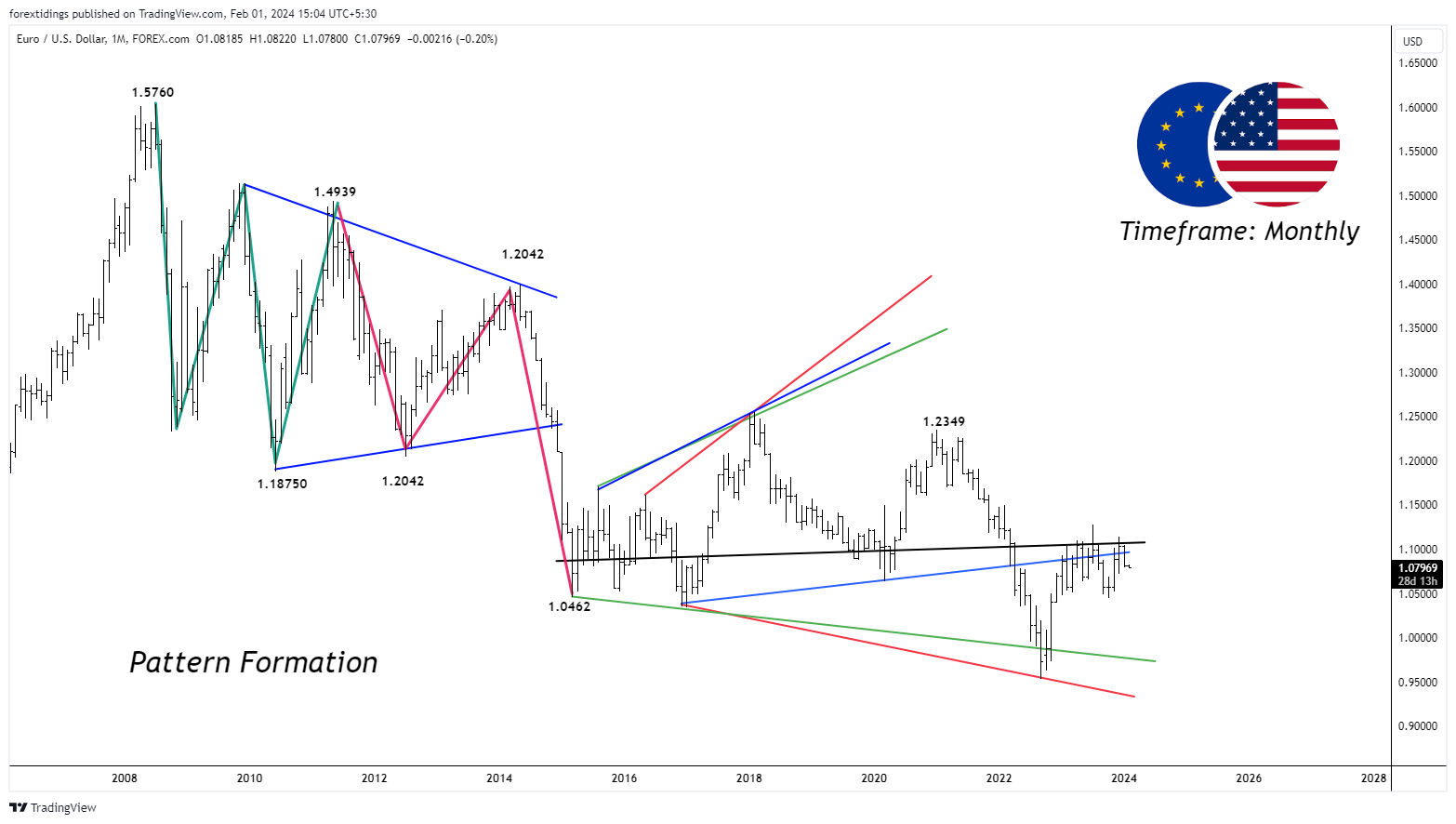 FOREXCOM:EURUSD Chart Image by forextidings