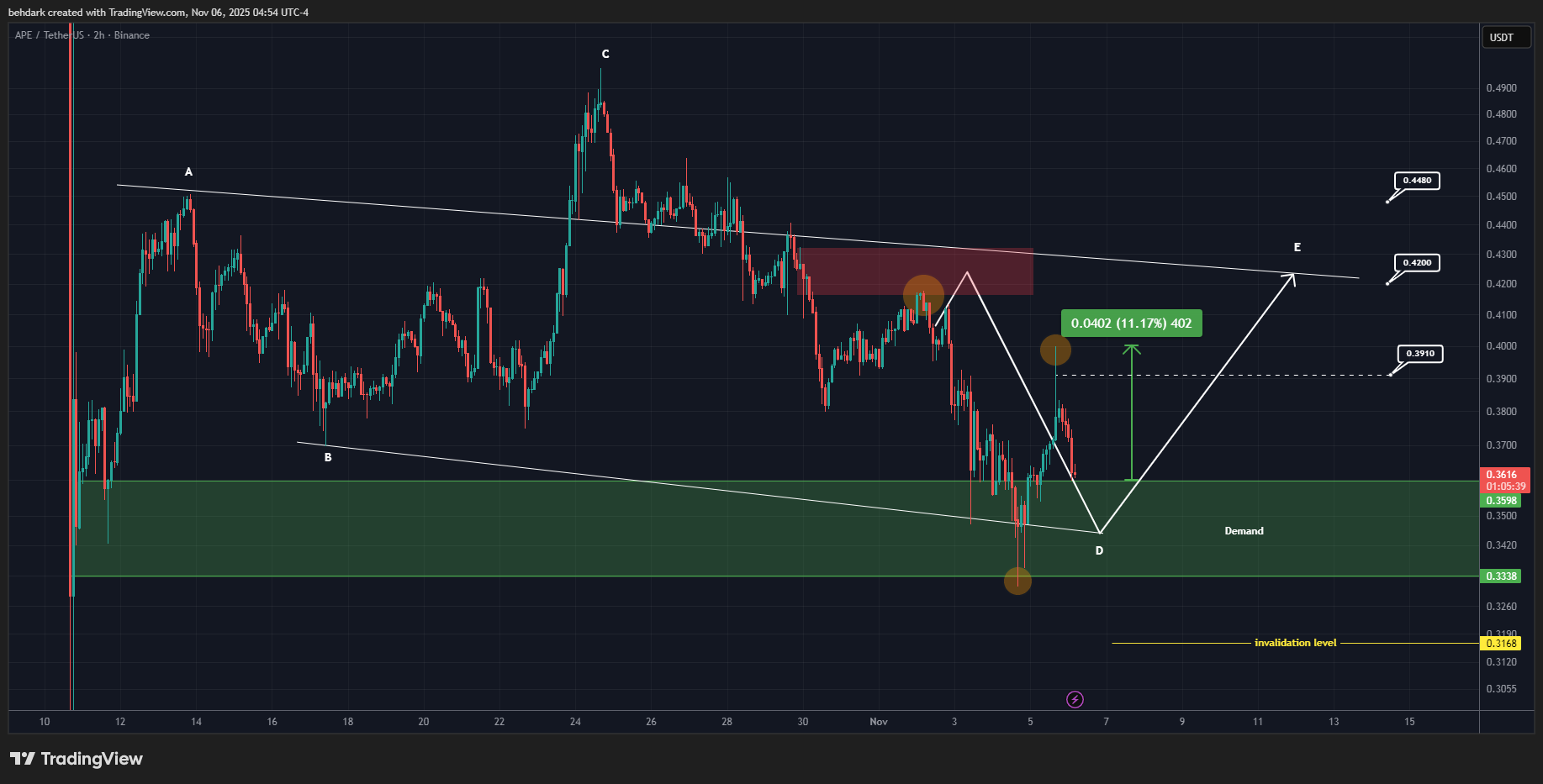 BINANCE:APEUSDT Chart Image by behdark