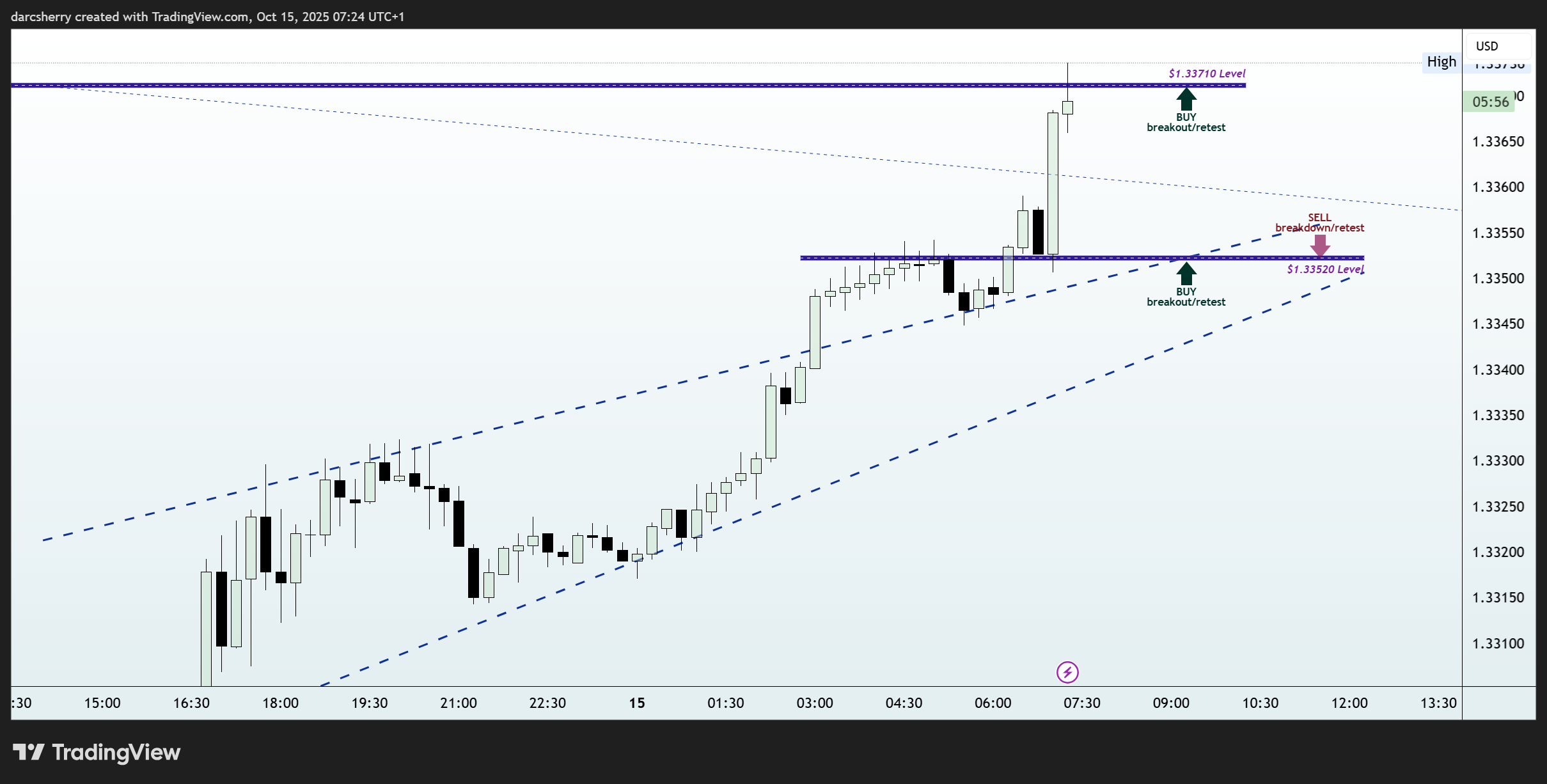 OANDA:GBPUSD Chart Image by darcsherry