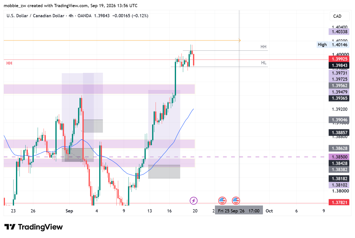 OANDA:USDCAD Chart Image by mobbie_zw