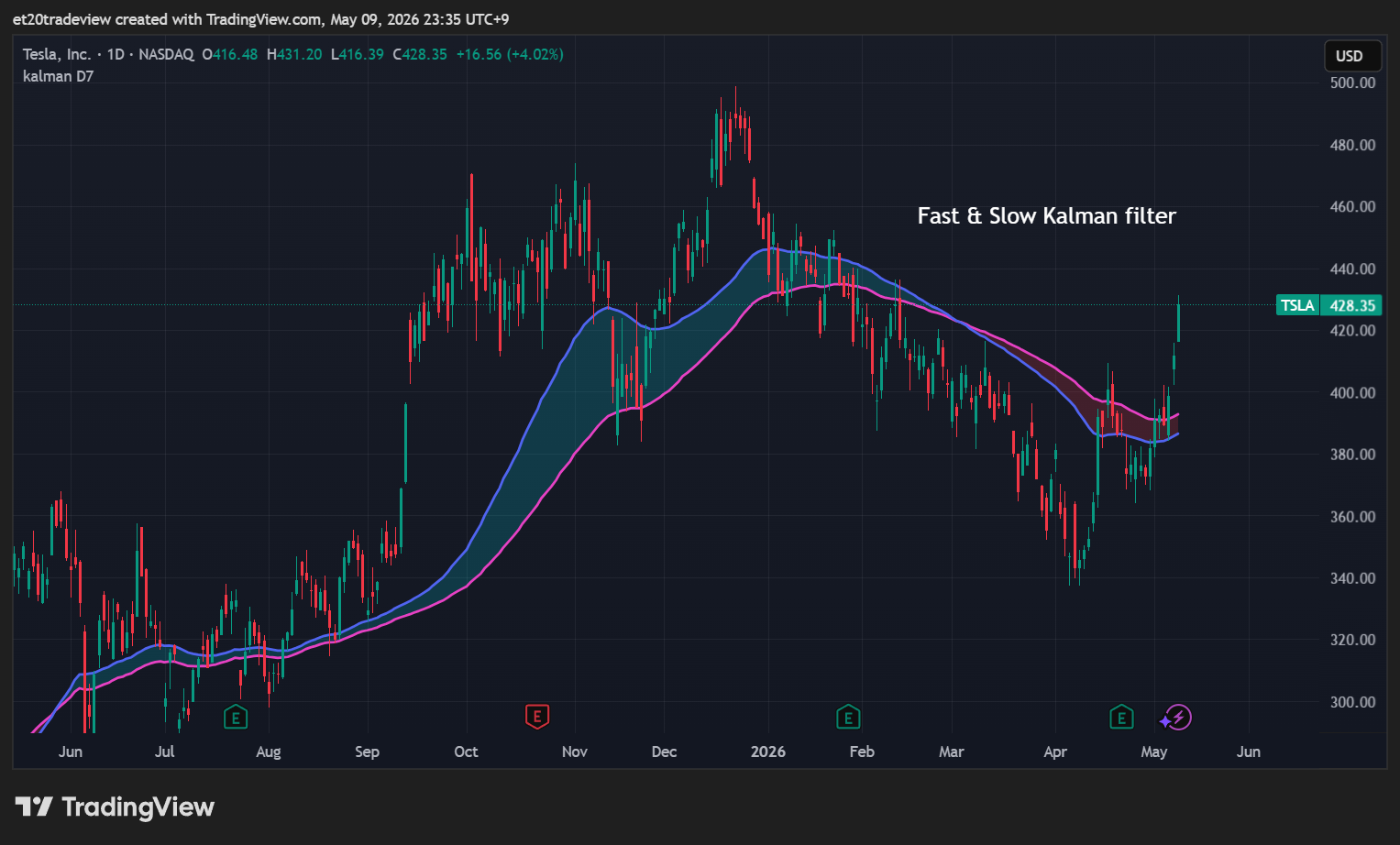 BATS:TSLA Chart Image by et20tradeview