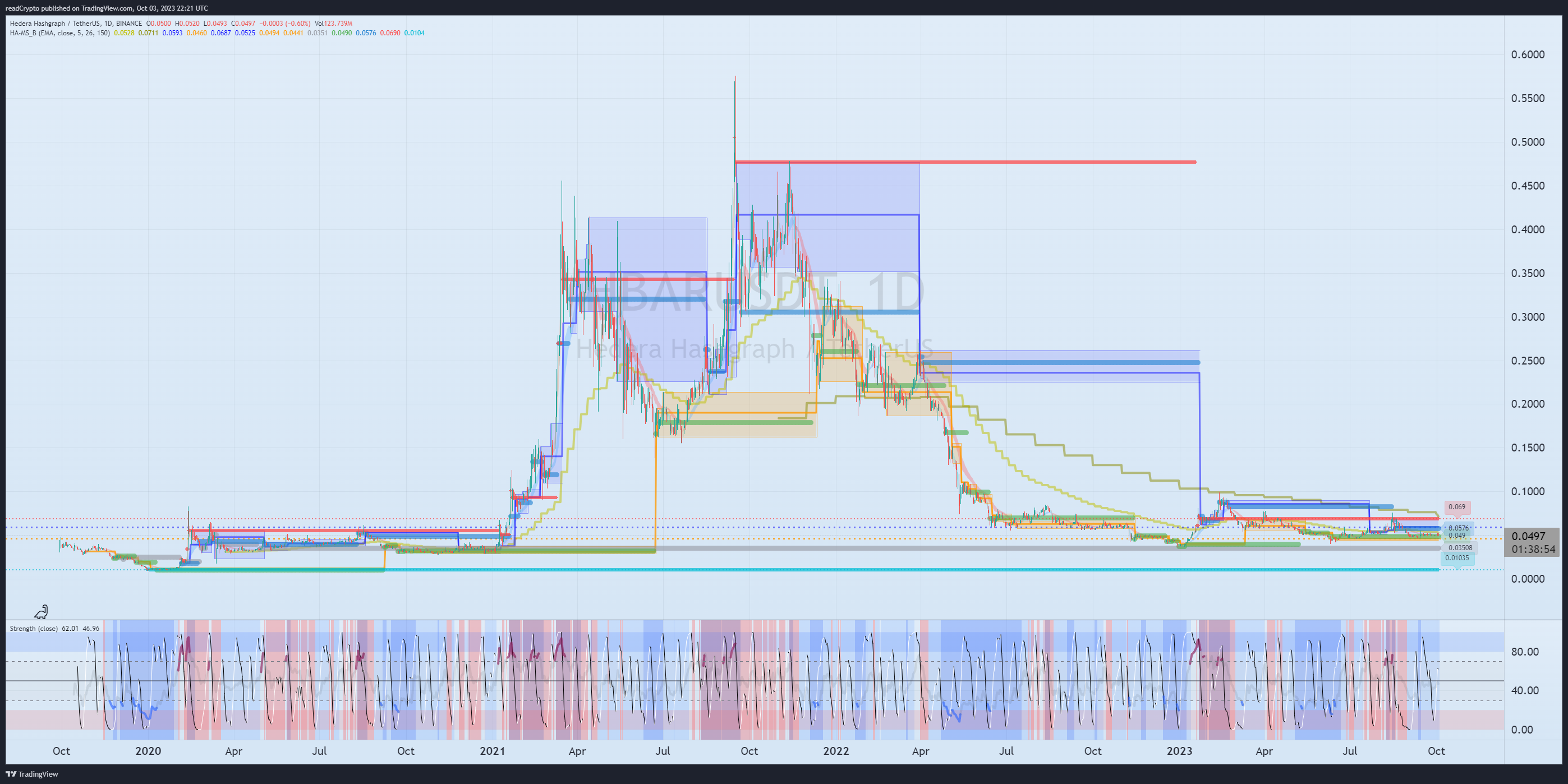 BINANCE:HBARUSDT Chart Image by readCrypto
